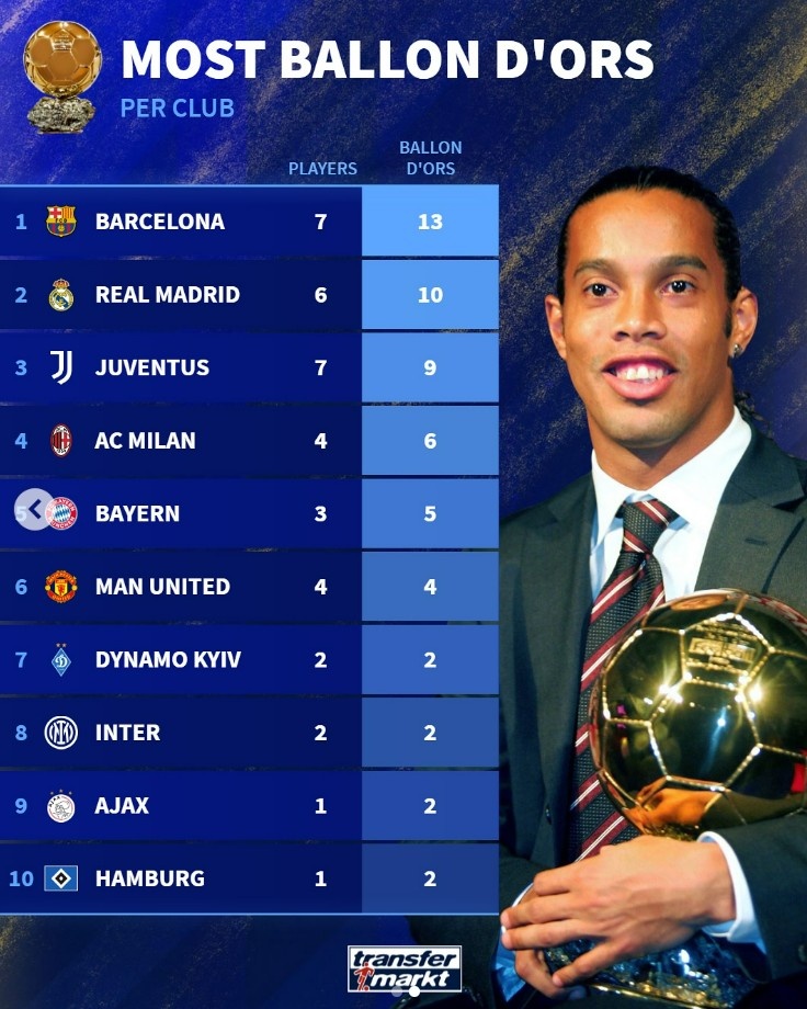 各俱樂(lè )部球員獲得金球獎次數：巴薩13次居首，皇馬10次第二