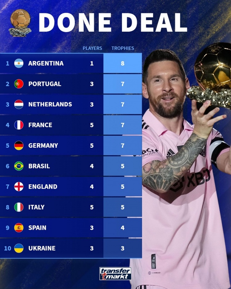 各國球員奪金球次數排名：阿根廷8次居首，葡萄牙7次并列次席