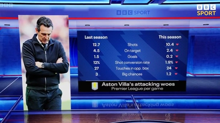 維拉本賽季5輪僅一球，射門(mén)、創(chuàng  )造機會(huì )等數據較上賽季全面下滑