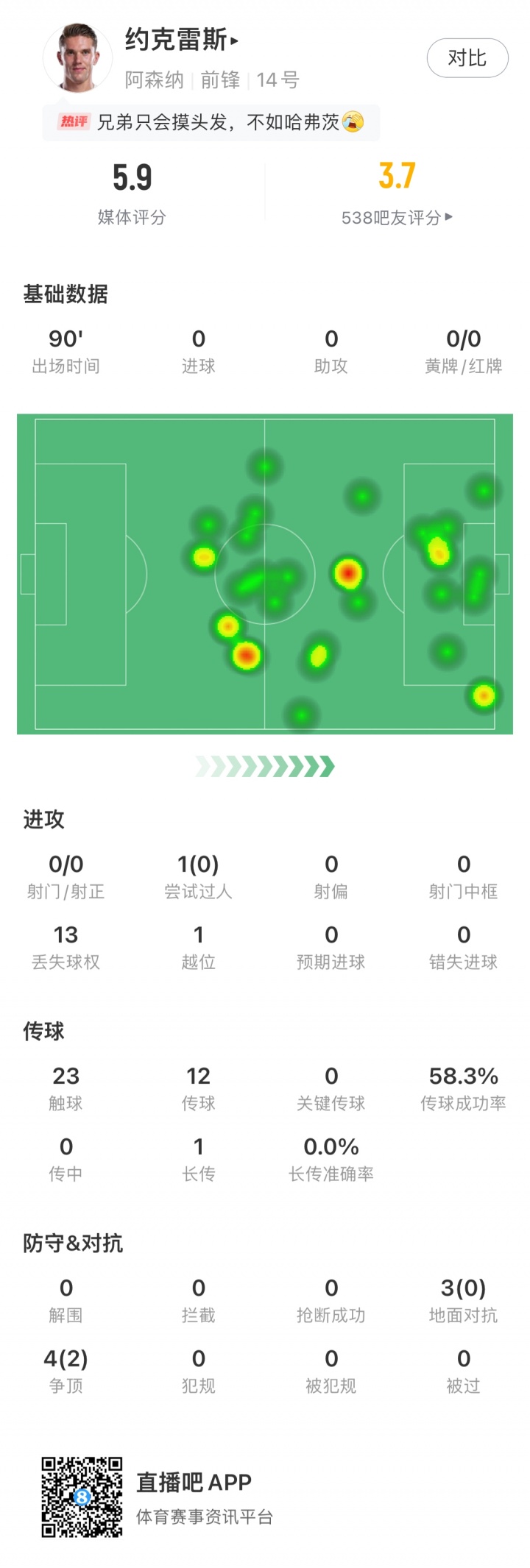 大中鋒啞火！約克雷斯對曼城僅23次觸球，0射門(mén)0過(guò)人全隊評分最低
