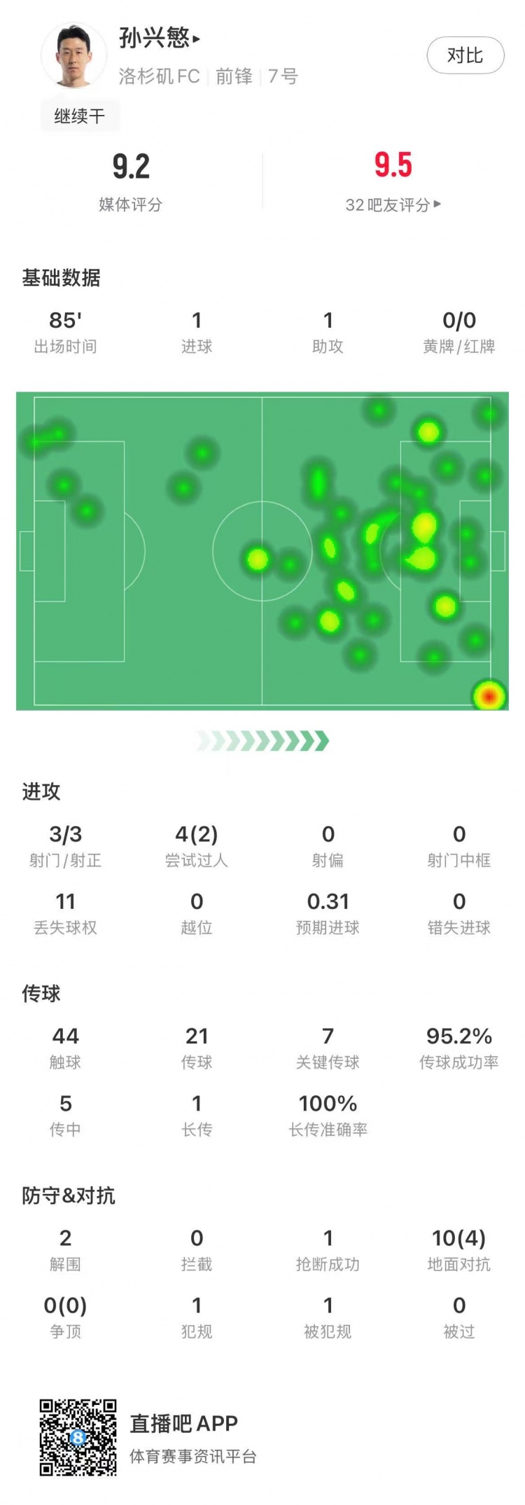 傳射建功！孫興慜本場(chǎng)數據：3射3正，傳球成功率95.2%，評分9.2