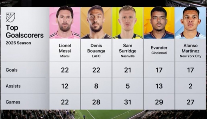 美職聯(lián)金靴之爭！梅西22場(chǎng)22球0點(diǎn)第一，博安加戴帽22球追了上來(lái)