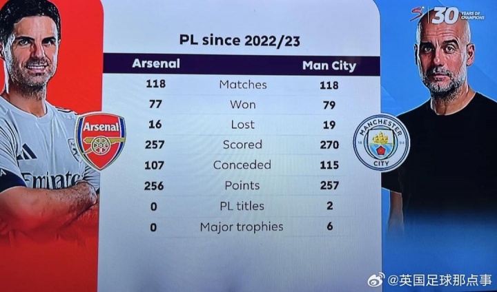 2022/23賽季以來(lái)，阿爾特塔在英超只比瓜帥少拿1分，但冠軍0-6