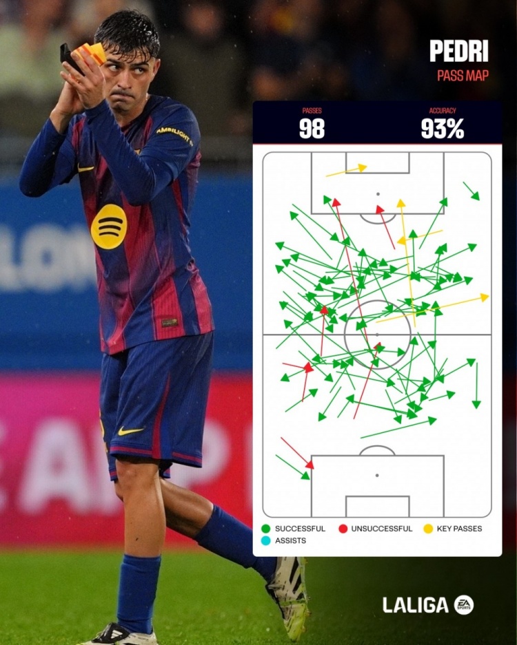 大師級！西甲官方曬佩德里對陣赫塔費傳球路線(xiàn)圖