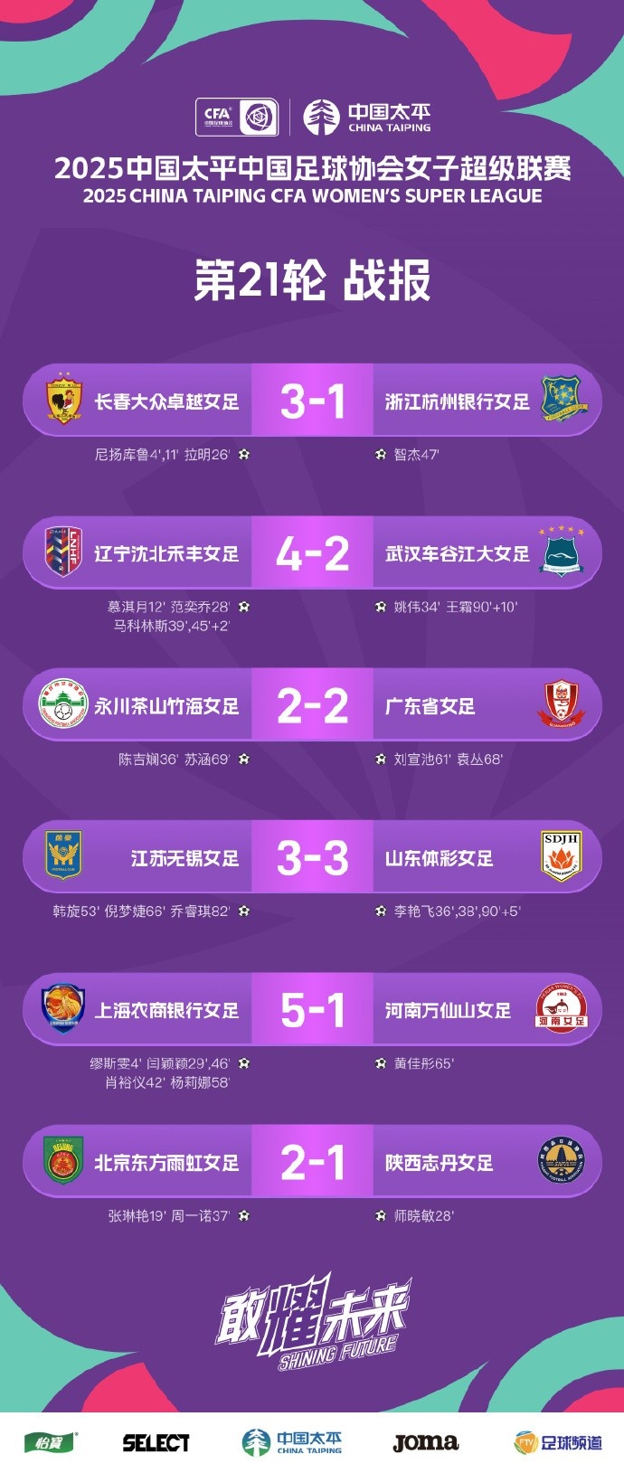 女超聯(lián)賽 第21輪戰報、積分榜、射手榜 ???