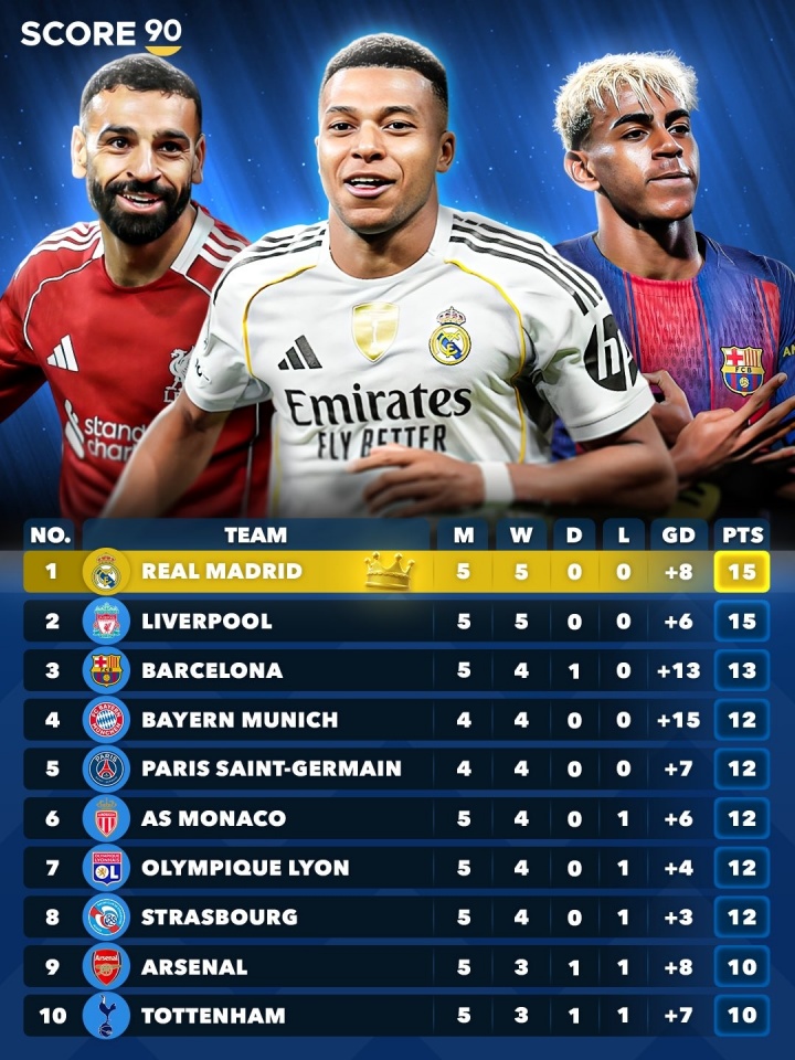 ??你的主隊在哪？五大聯(lián)賽合體積分榜：皇馬 利物浦5輪全勝領(lǐng)跑