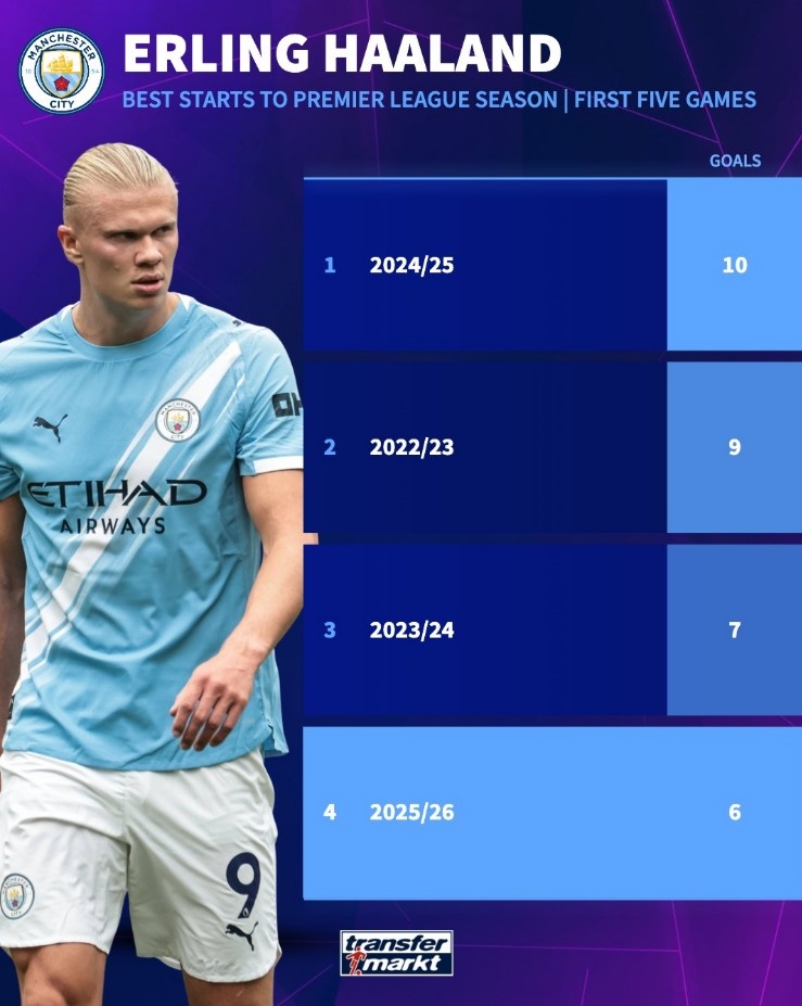 起點(diǎn)太高，哈蘭德新賽季英超5場(chǎng)6球，但已是加盟曼城前5場(chǎng)最少