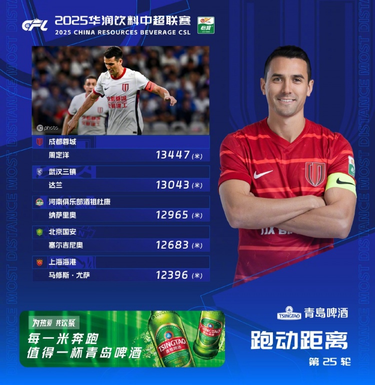 第25輪跑動(dòng)榜：周定洋13447米再次登頂，達蘭超過(guò)1.3萬(wàn)米緊隨其后