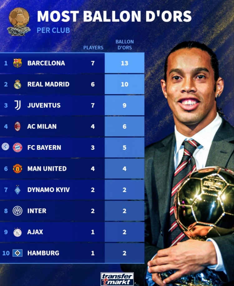 俱樂(lè )部球員奪金球次數排名：巴薩7人13次居首，皇馬6人10次第2