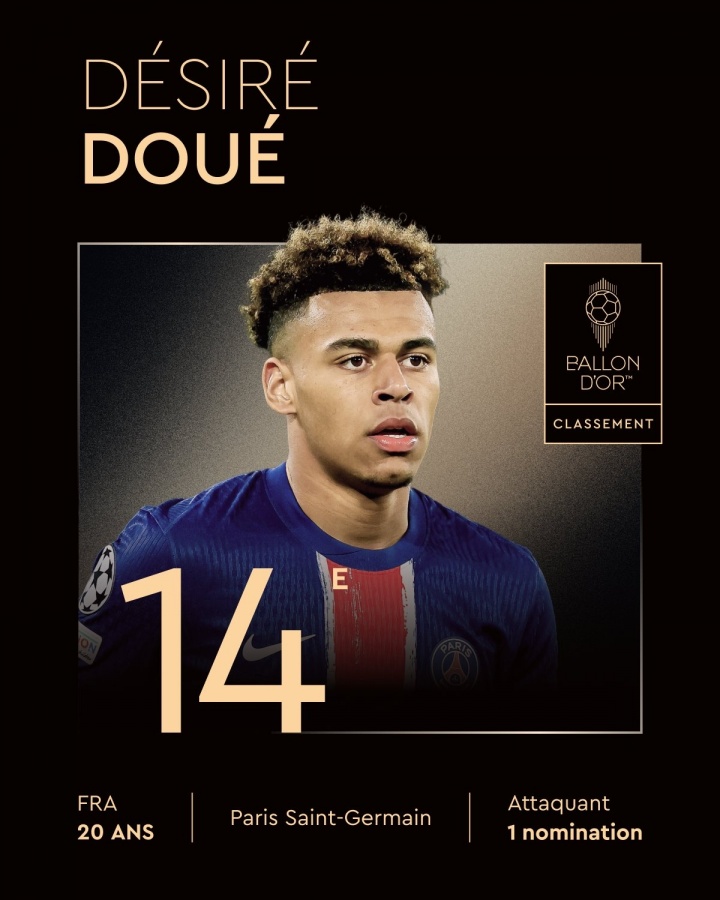 61場(chǎng)16球16助，2025年金球獎第14名：20歲小將杜埃，生涯首次入圍