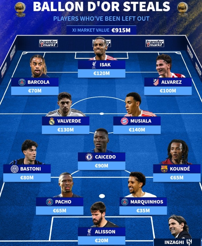 德轉列落選金球提名陣容：伊薩克、巴爾韋德、穆西亞拉領(lǐng)銜