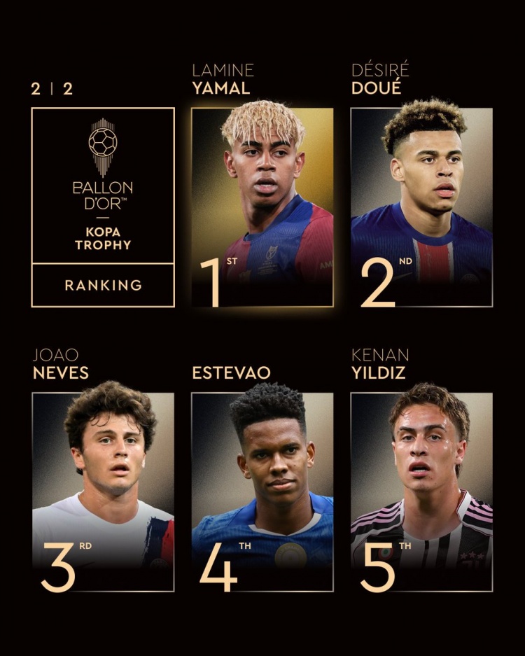 科帕獎最終排名：亞馬爾第1、杜埃第2、伊爾迪茲第5、赫伊森第6