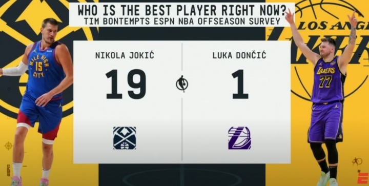 倆歐洲人！ESPN投票選NBA現在最好的球員：約基奇19票 東契奇1票