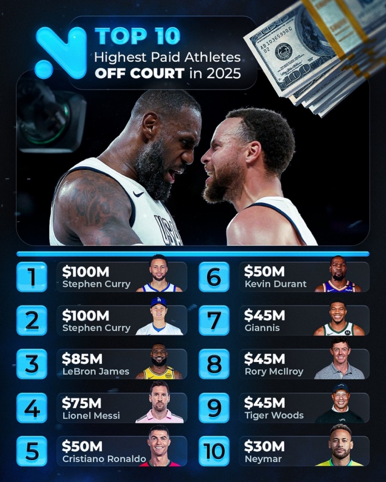 2025年場(chǎng)外收入運動(dòng)員排行：庫里1億美元排第1 老詹8500萬(wàn)美元第3