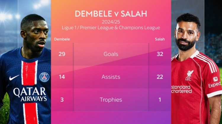 登貝萊29球14助3座獎杯，薩拉赫32球22助1座獎杯