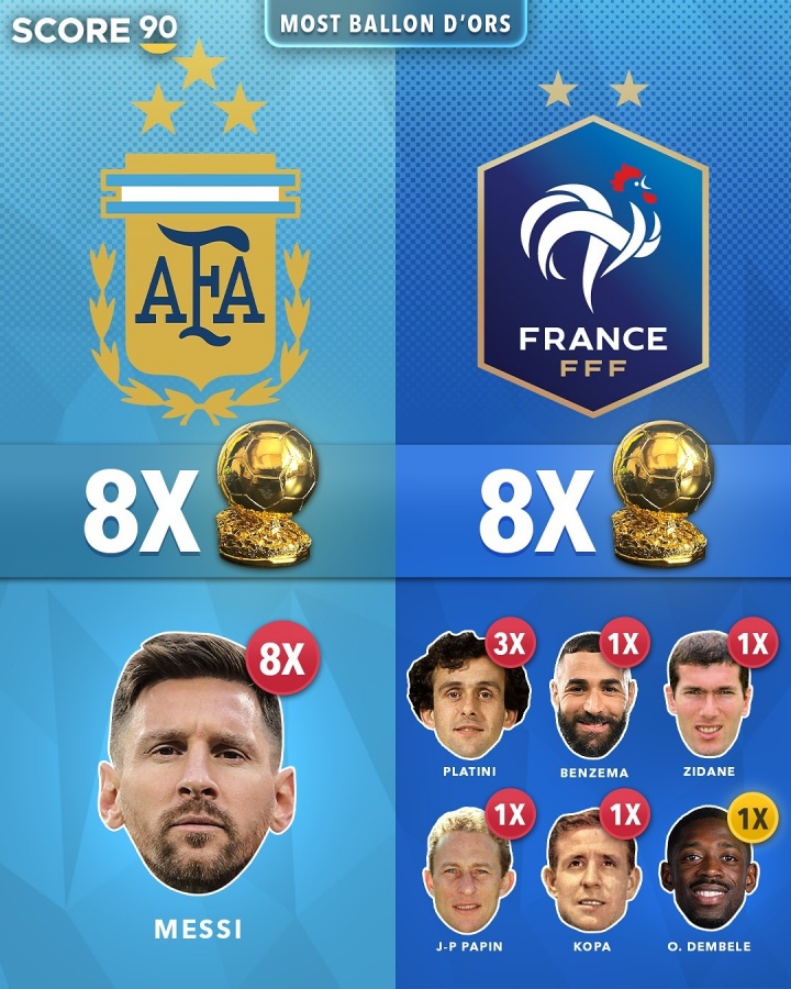 各國球員奪金球次數：阿根廷、法國8次并列第1 葡德荷7次 巴西5次