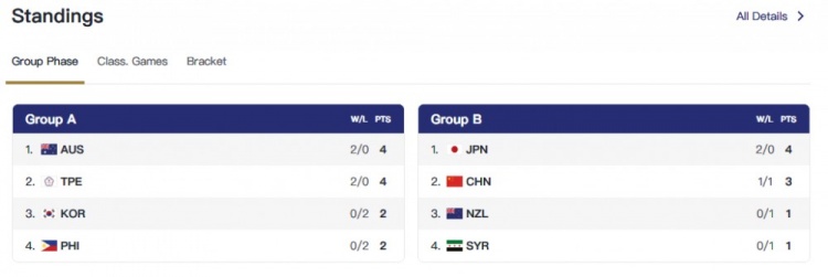 或將戰A組第3！中國U16女籃不敵日本 目前1勝1負居小組第2