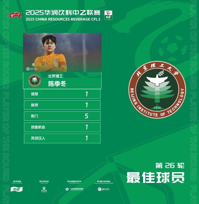 傳射建功！官方：北京理工前鋒陳季冬獲中乙第26輪最佳球員