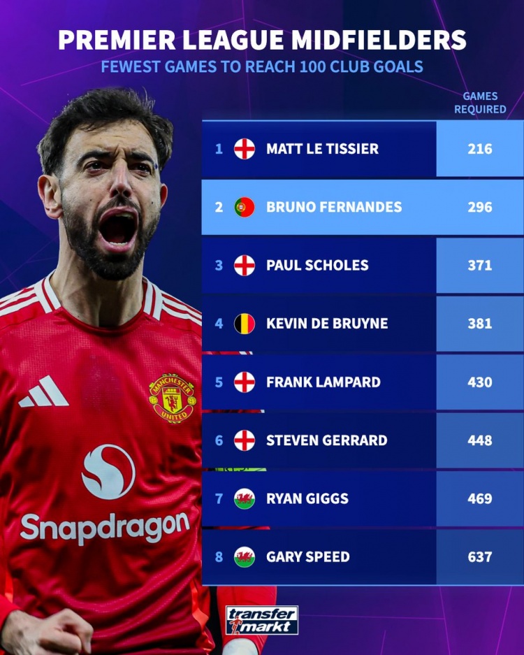 8位中場(chǎng)為英超球隊打進(jìn)百球：丁丁、雙德在列，B費所用場(chǎng)次第二少