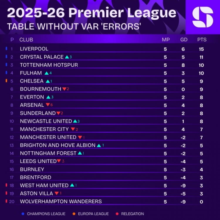 無(wú)VAR誤判英超積分榜：利物浦仍榜首，阿森納降至第八