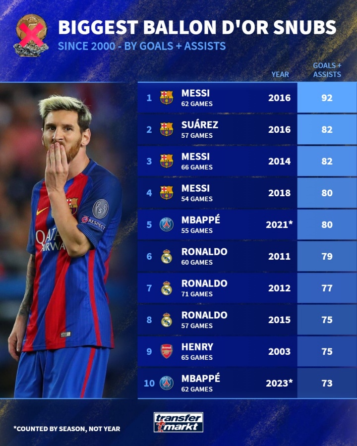 ??無(wú)緣金球年份最高進(jìn)球+助攻數據榜：前4梅西占3席 C羅3度上榜