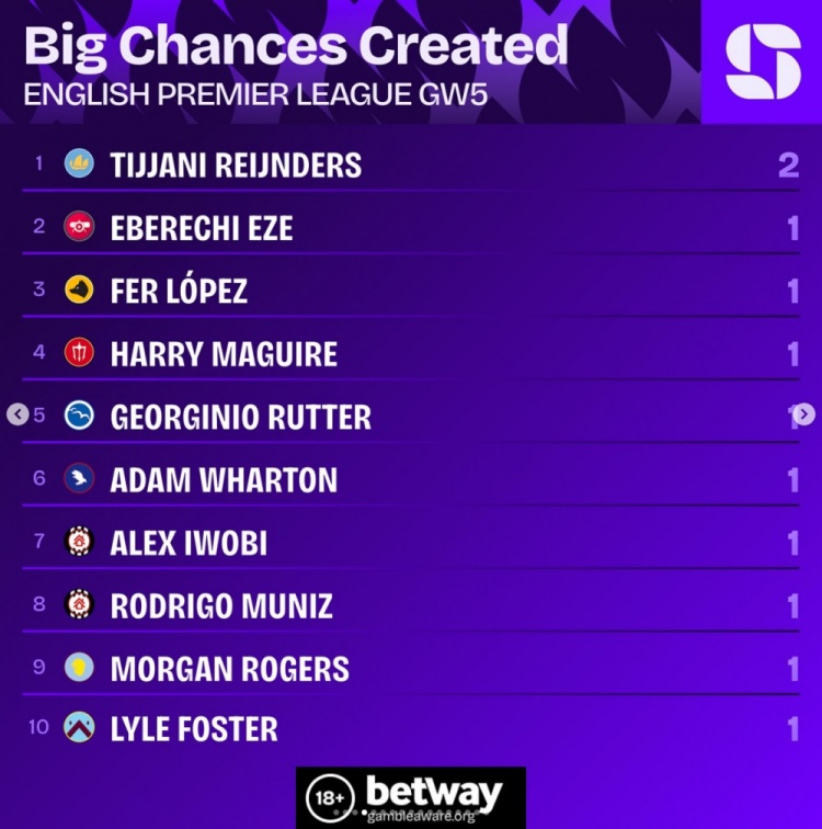 英超第5輪創(chuàng  )重大機會(huì )榜：賴(lài)因德斯2次居首，埃澤等9名球員各1次