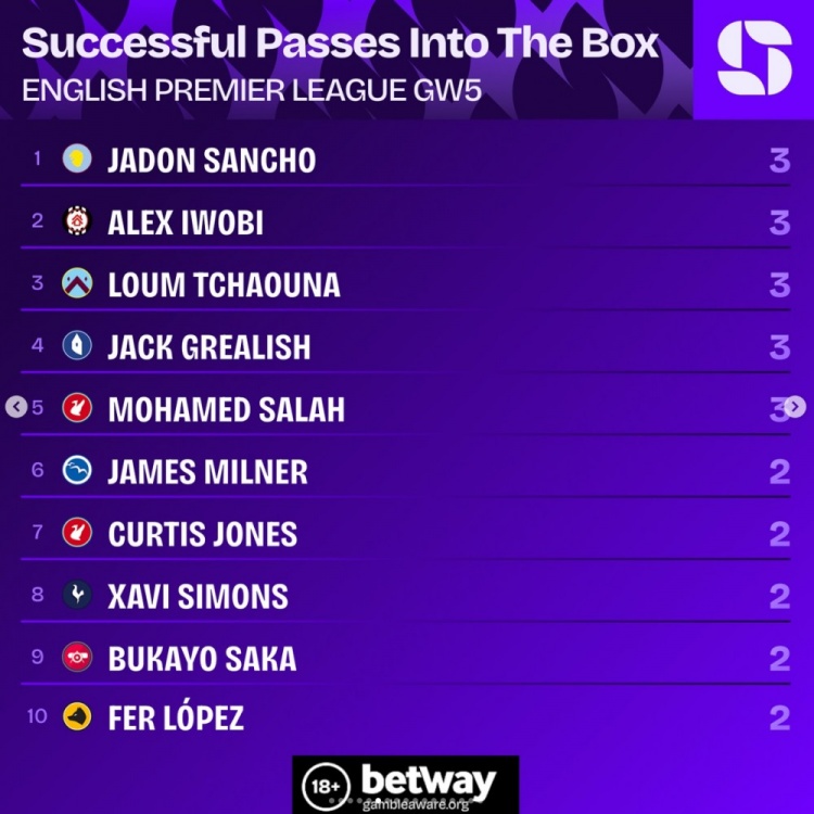 英超第5輪成功傳球進(jìn)禁區榜：桑喬等5名球員各3次，本輪最多