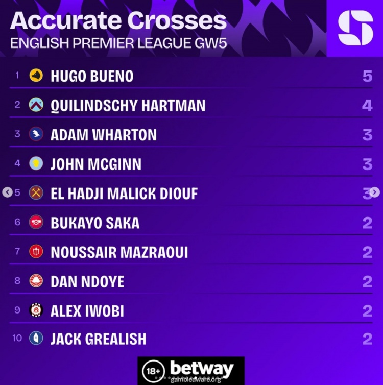 英超第5輪精準傳中榜：烏戈-布埃諾5次居首，哈特曼4次第二