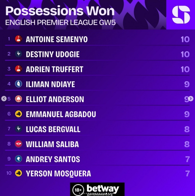 英超第5輪奪回球權榜：塞梅尼奧、烏多吉、特呂費爾10次居首