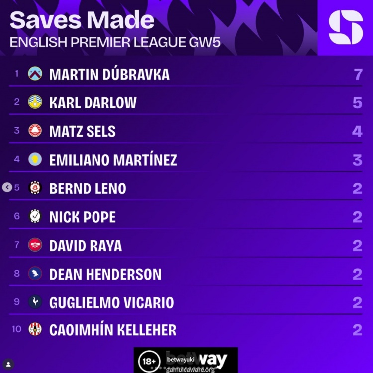 英超第5輪撲救榜：杜布拉夫卡7次最多，卡爾-達爾洛5次第二