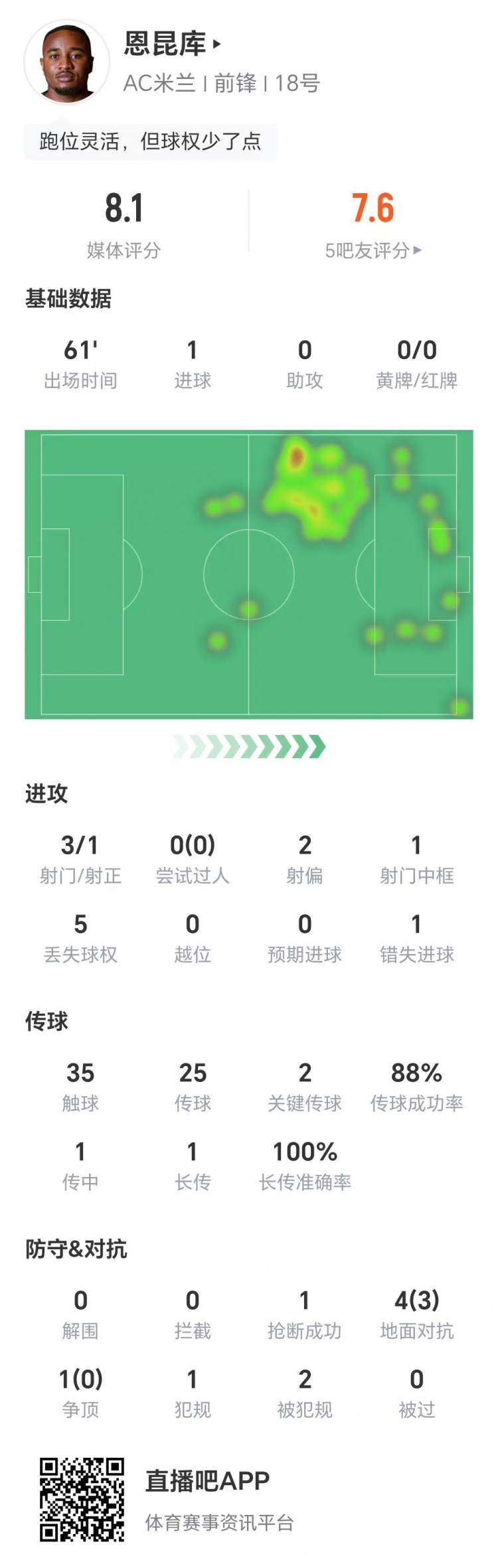 恩昆庫數據：3射1正進(jìn)1球，1次錯失進(jìn)球，兩關(guān)鍵傳球，獲評8.1分