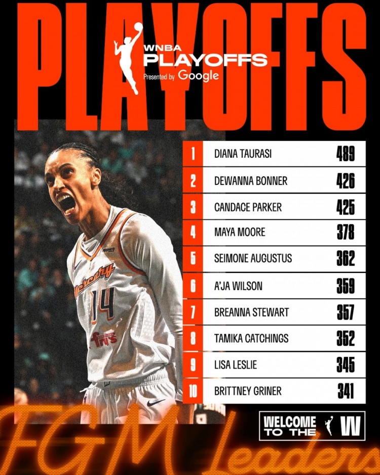 德萬(wàn)娜-邦納超坎迪斯-帕克成WNBA歷史季后賽命中數第2 僅次陶樂(lè )西