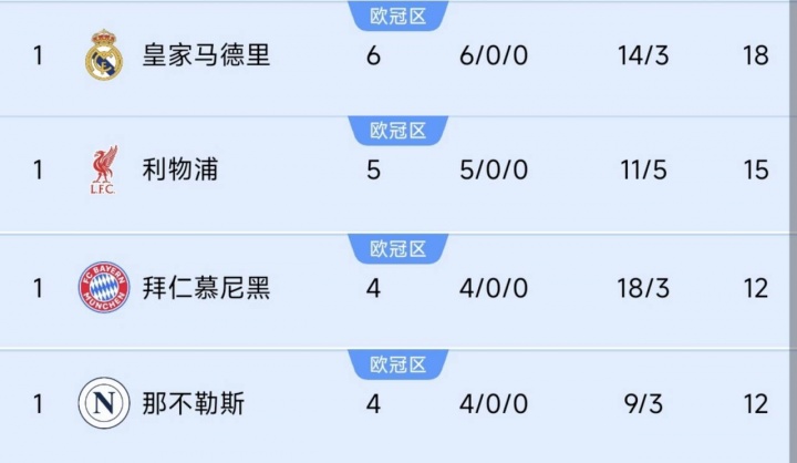巴黎掉隊！前四聯(lián)賽榜首隊仍全勝：皇馬6連利物浦5連，德意均4連