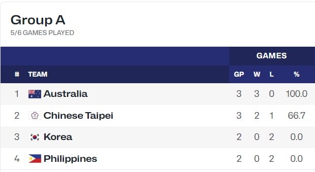 殘暴！澳大利亞U16女籃亞洲杯小組賽場(chǎng)均凈勝80分