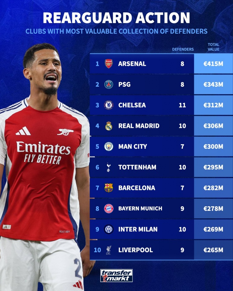 各隊后衛總身價(jià)排名：阿森納4.15億歐居首，巴黎、切爾西二三位