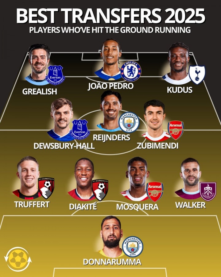 認可嗎？英超今夏最佳轉會(huì )11人：多納魯馬、莫斯克拉、佩德羅在列