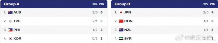 中國U16女籃基本鎖定小組第二 亞洲杯淘汰賽大概率迎戰菲律賓