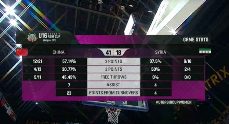 中國女籃U16半場(chǎng)41-18敘利亞 李沅珊開(kāi)局2分鐘命中三分便被換下
