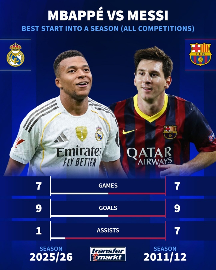 姆巴佩與梅羅最佳賽季開(kāi)局對比：7場(chǎng)9球1助 7場(chǎng)9球7助 7場(chǎng)8球1助