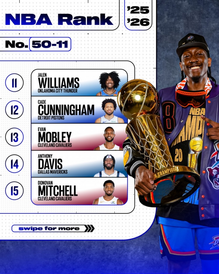 ESPN百大球員50-11：恩比德47 申京25 哈登23 巴特勒18 杰倫威11