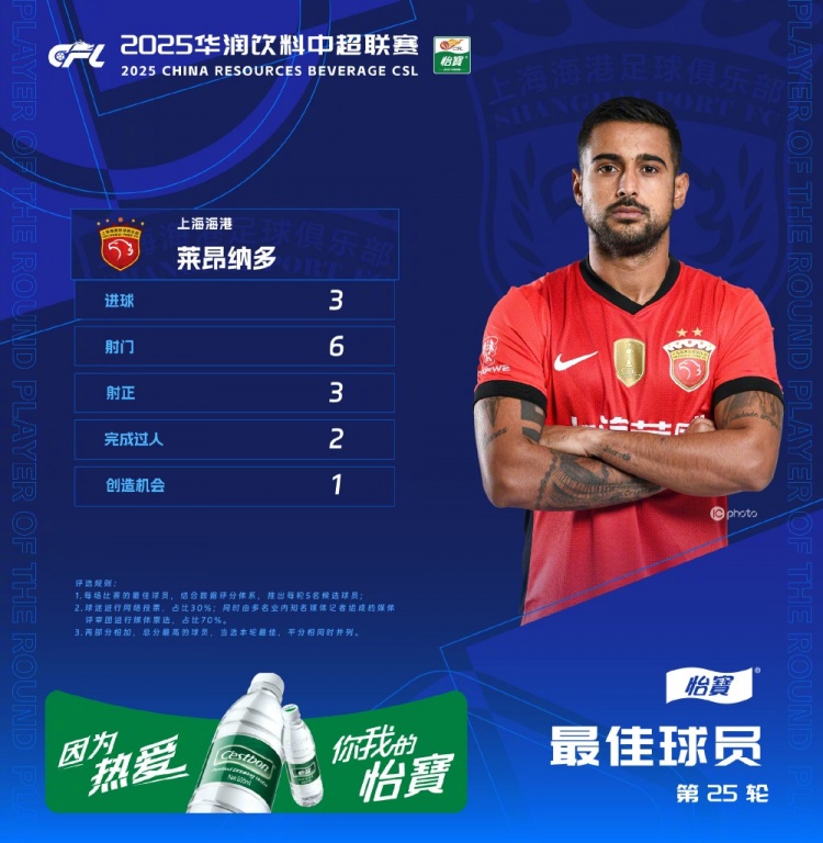 中超官方：萊昂納多獲第25輪最佳球員，帽子戲法助海港客勝?lài)? 
                                                 class=