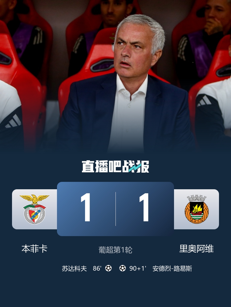 絕殺后遭絕平！本菲卡1-1里奧阿維 穆帥主場(chǎng)首秀無(wú)緣取勝