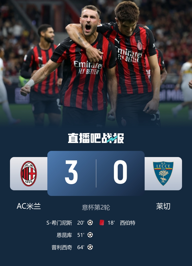 米蘭3-0十人萊切進(jìn)意杯16強 恩昆庫側勾處子球+造紅希門(mén)尼斯破荒