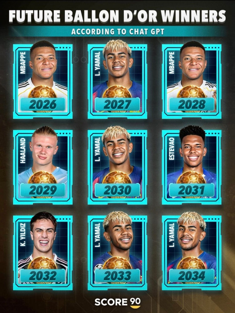 ChatGPT預測未來(lái)9年金球獎獲獎?wù)撸簛嗰R爾4次、姆巴佩2次