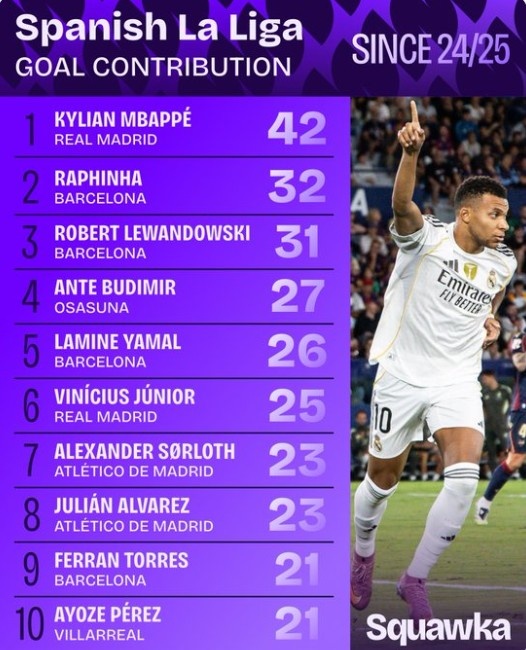 上賽季以來(lái)西甲直接參與進(jìn)球數排行：姆巴佩42球居首大幅領(lǐng)先