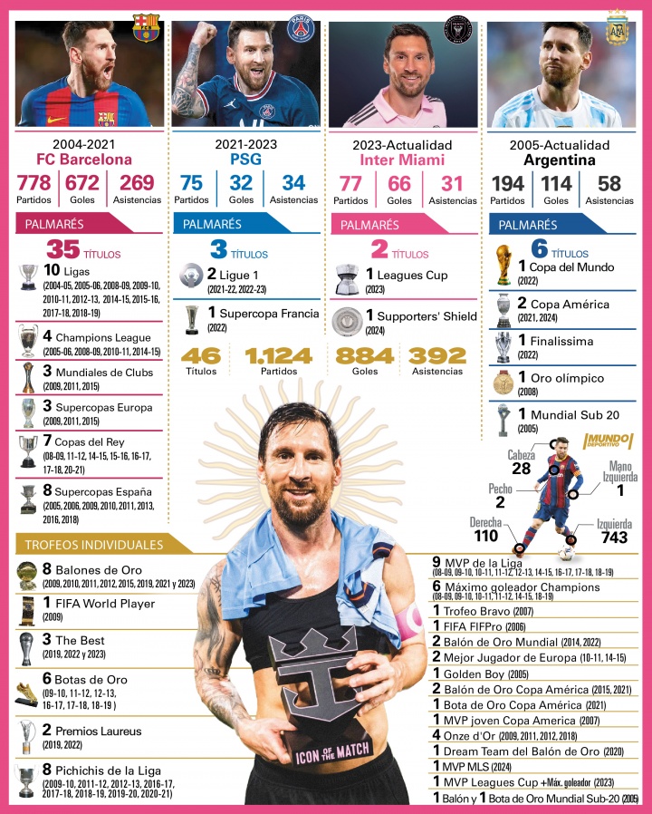 最新版！世體一圖看梅西生涯：884球392助，在邁阿密77場(chǎng)66球31助