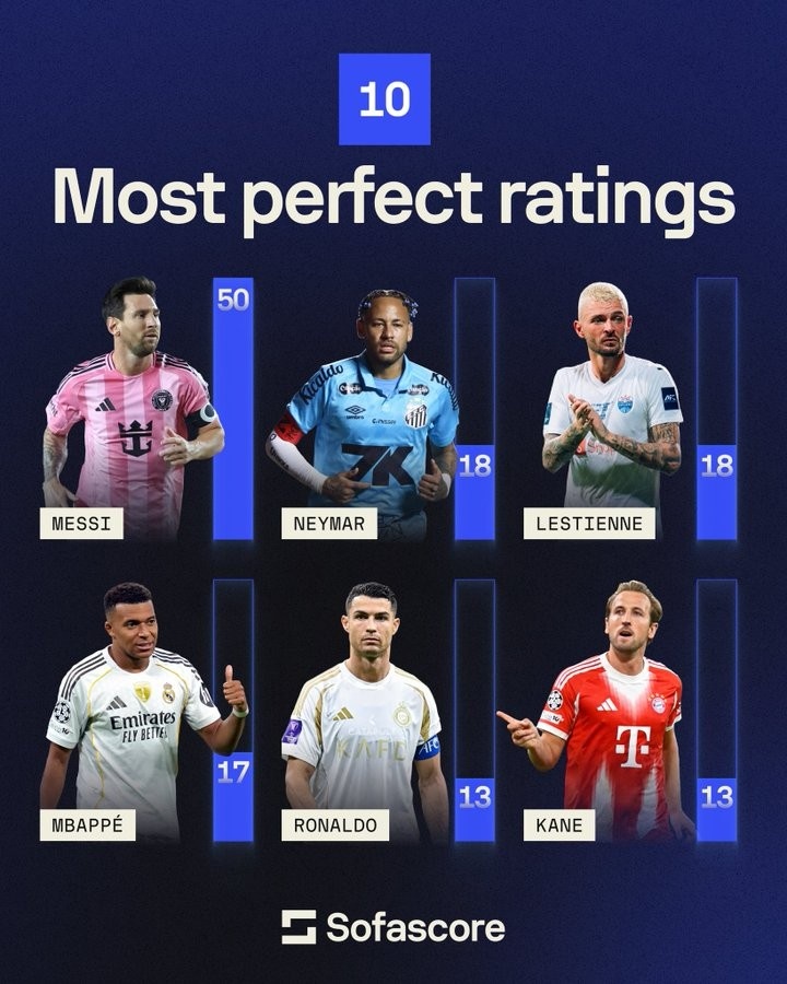 SofaScore數據庫球員10分次數排名：梅西50次遙遙領(lǐng)先，C羅13次