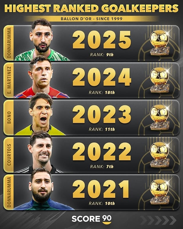 本世紀門(mén)將金球排名：06年布馮第二 卡恩兩度第三 14年諾伊爾第三