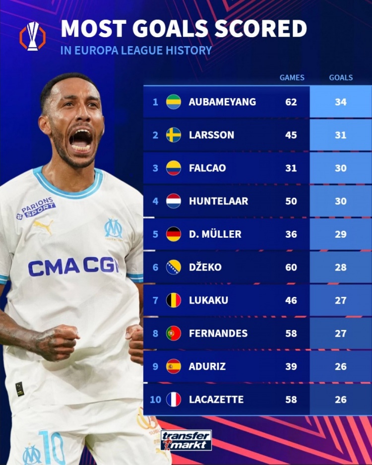 歐聯(lián)杯歷史射手榜：奧巴梅揚34球第一，法爾考31場(chǎng)30球效率恐怖