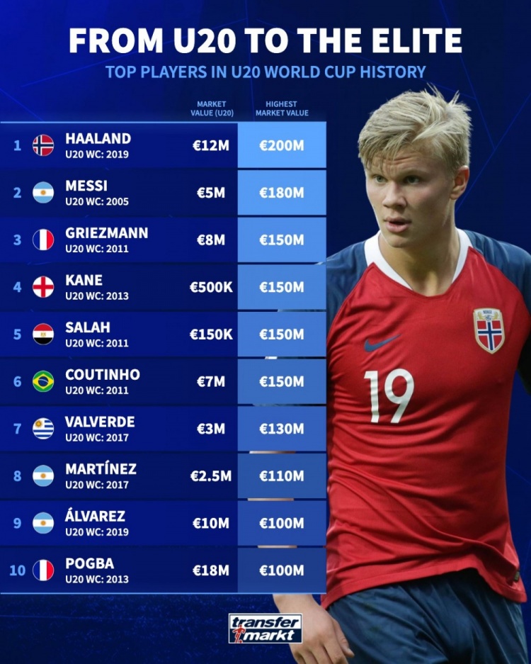 德轉統計U20世界杯球星身價(jià)變化：梅西500萬(wàn)→1.8億，哈蘭德最高